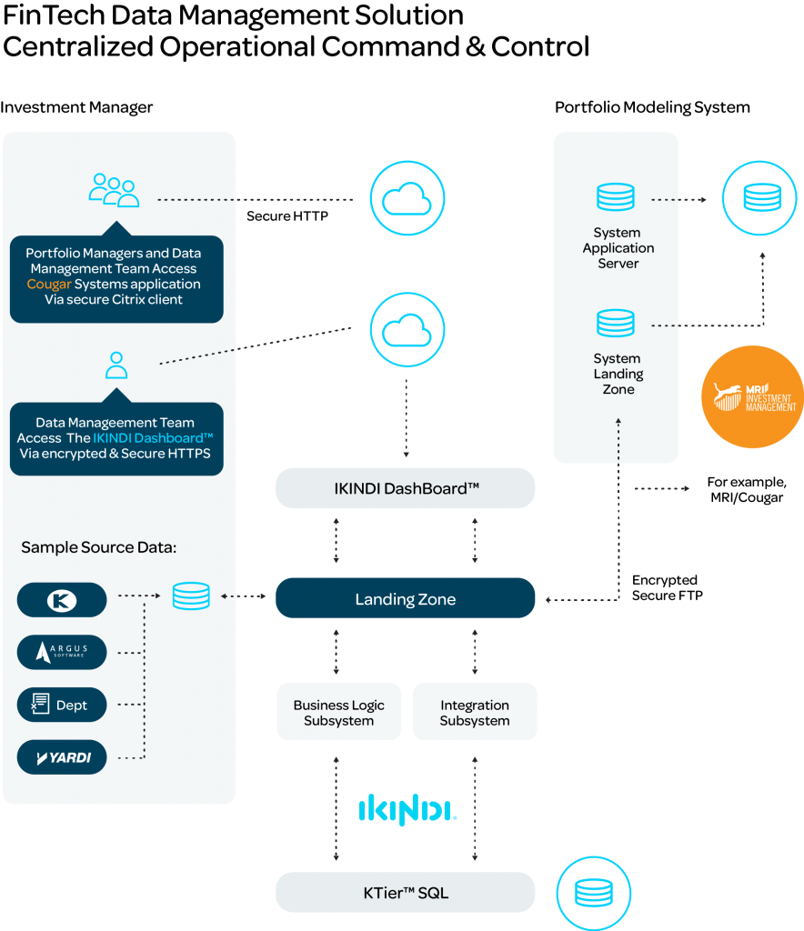 KTier Solution for Real Estate